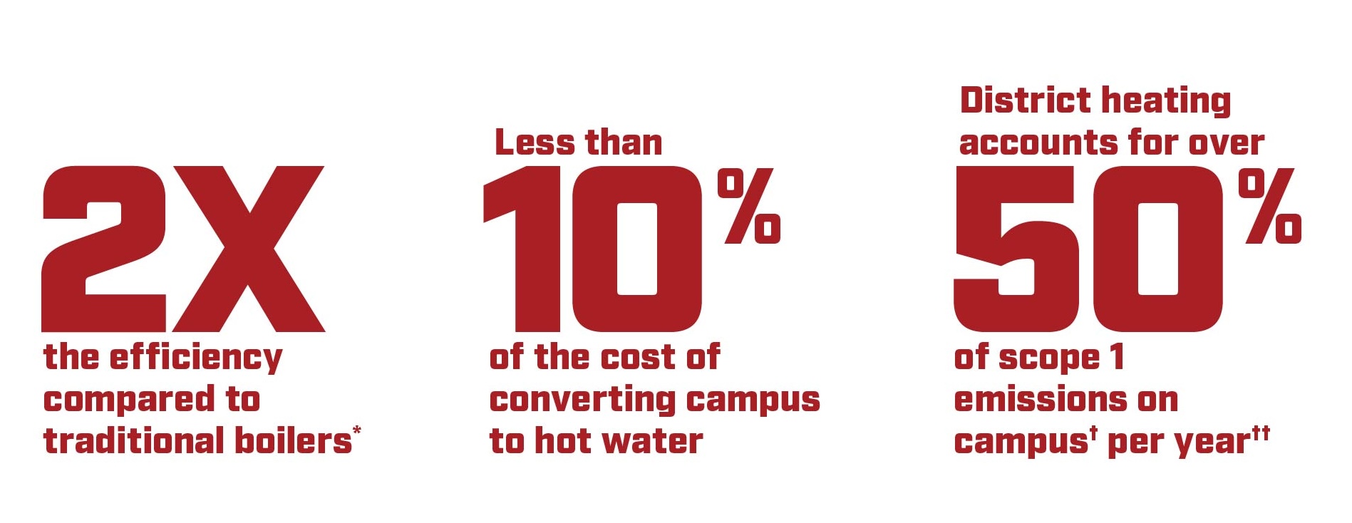 Doppelte Effizienz im Vergleich zu herkömmlichen Heizkesseln; weniger als 10 % der Kosten für die Umstellung der Warmwasserversorgung auf dem Campus; Fernwärme macht jährlich über 50 % der Scope-1-Emissionen auf dem Campus aus
